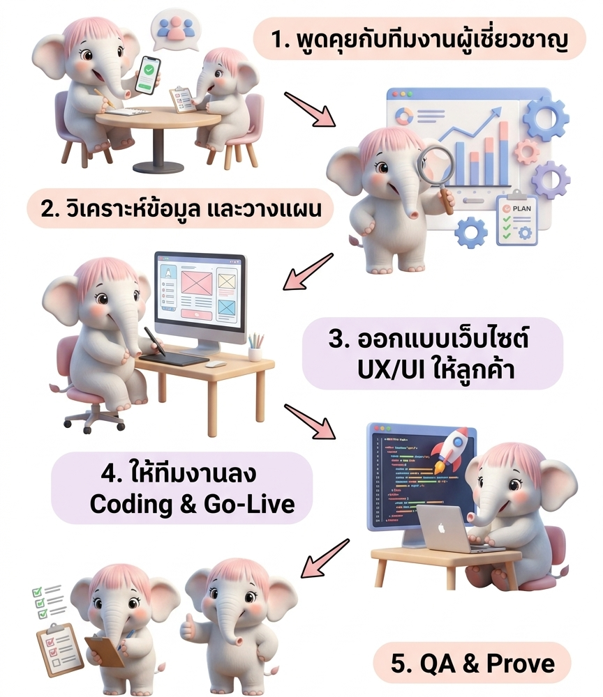 ขั้นตอนการทำงานของเรา