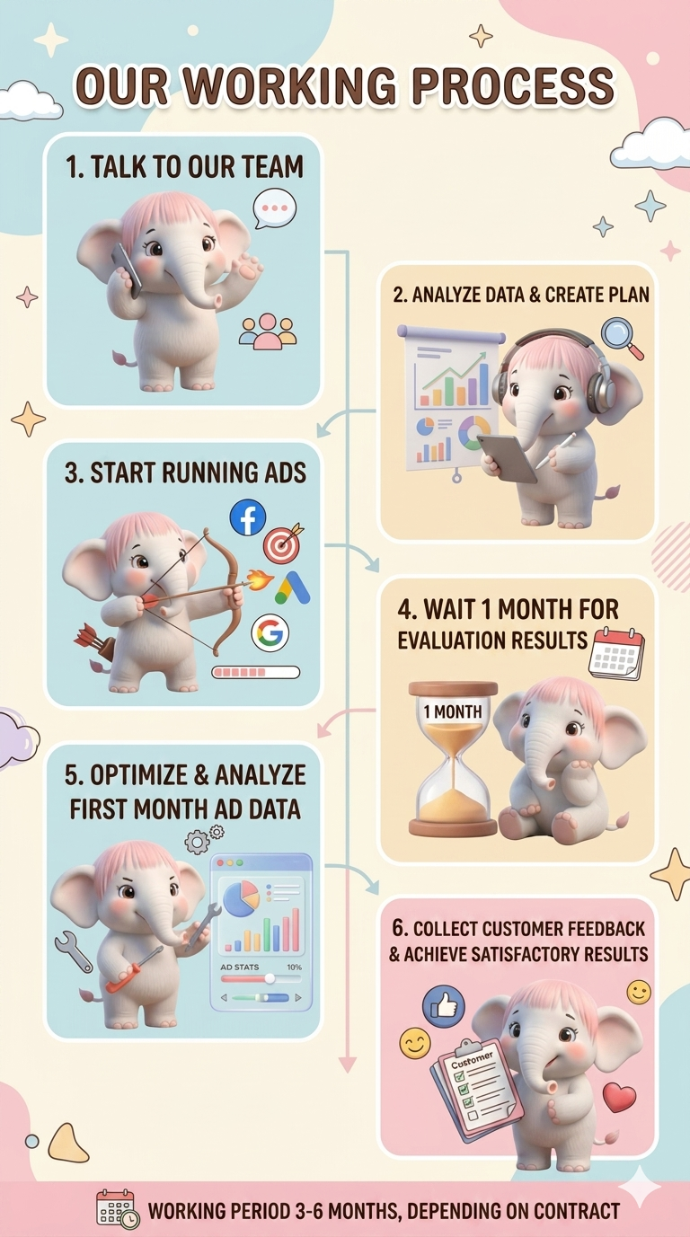 ขั้นตอนการทำงานของเรา