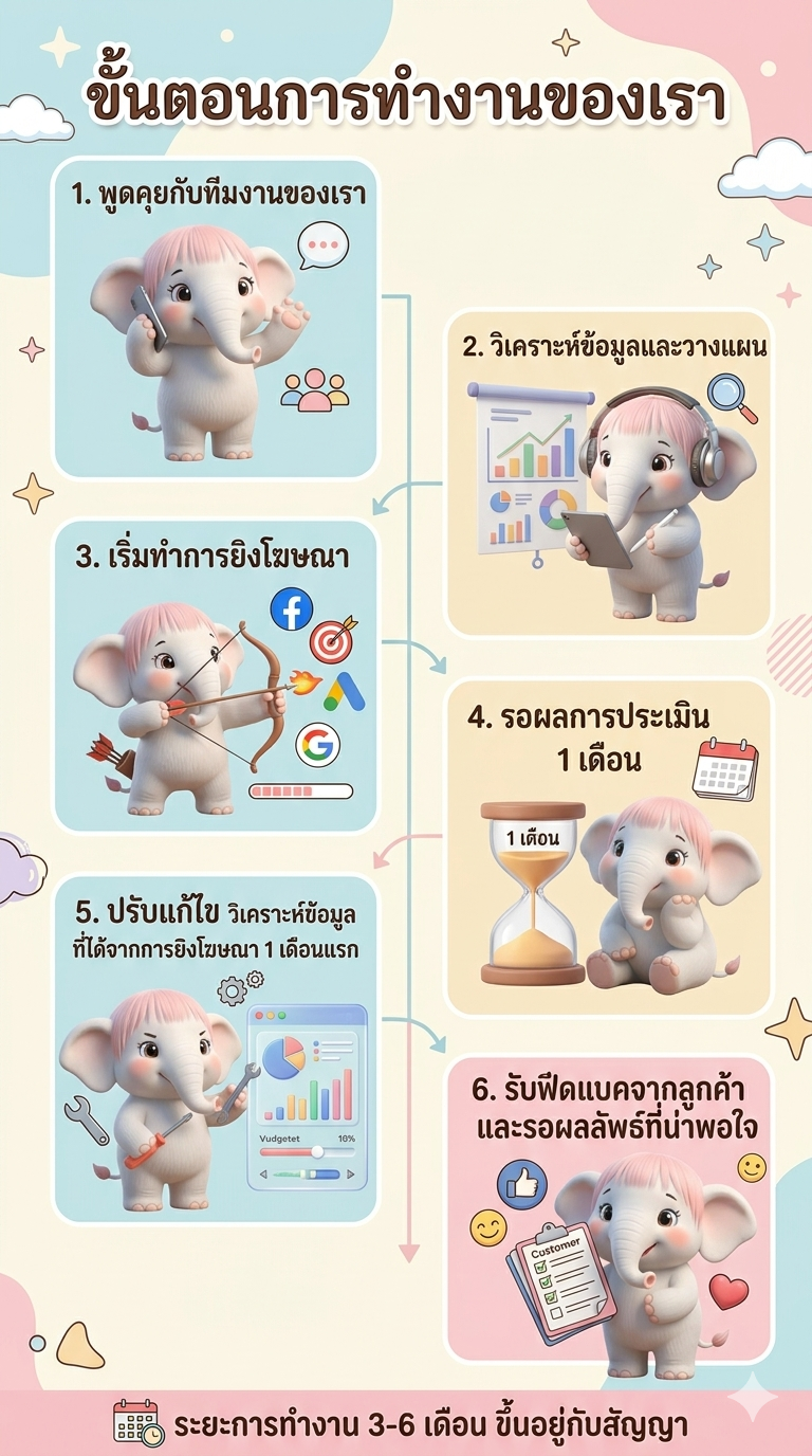 ขั้นตอนการทำงานของเรา
