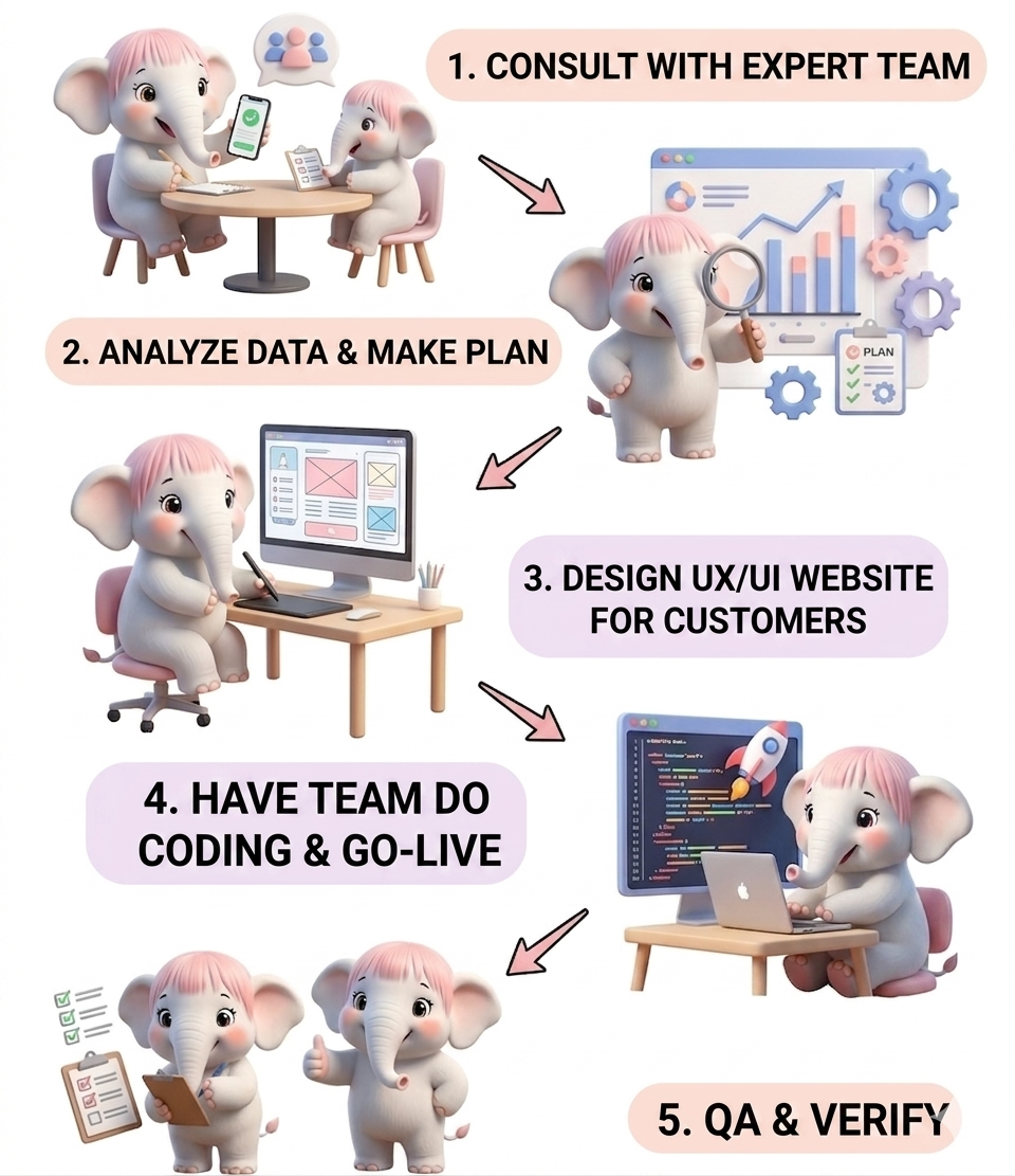 ขั้นตอนการทำงานของเรา